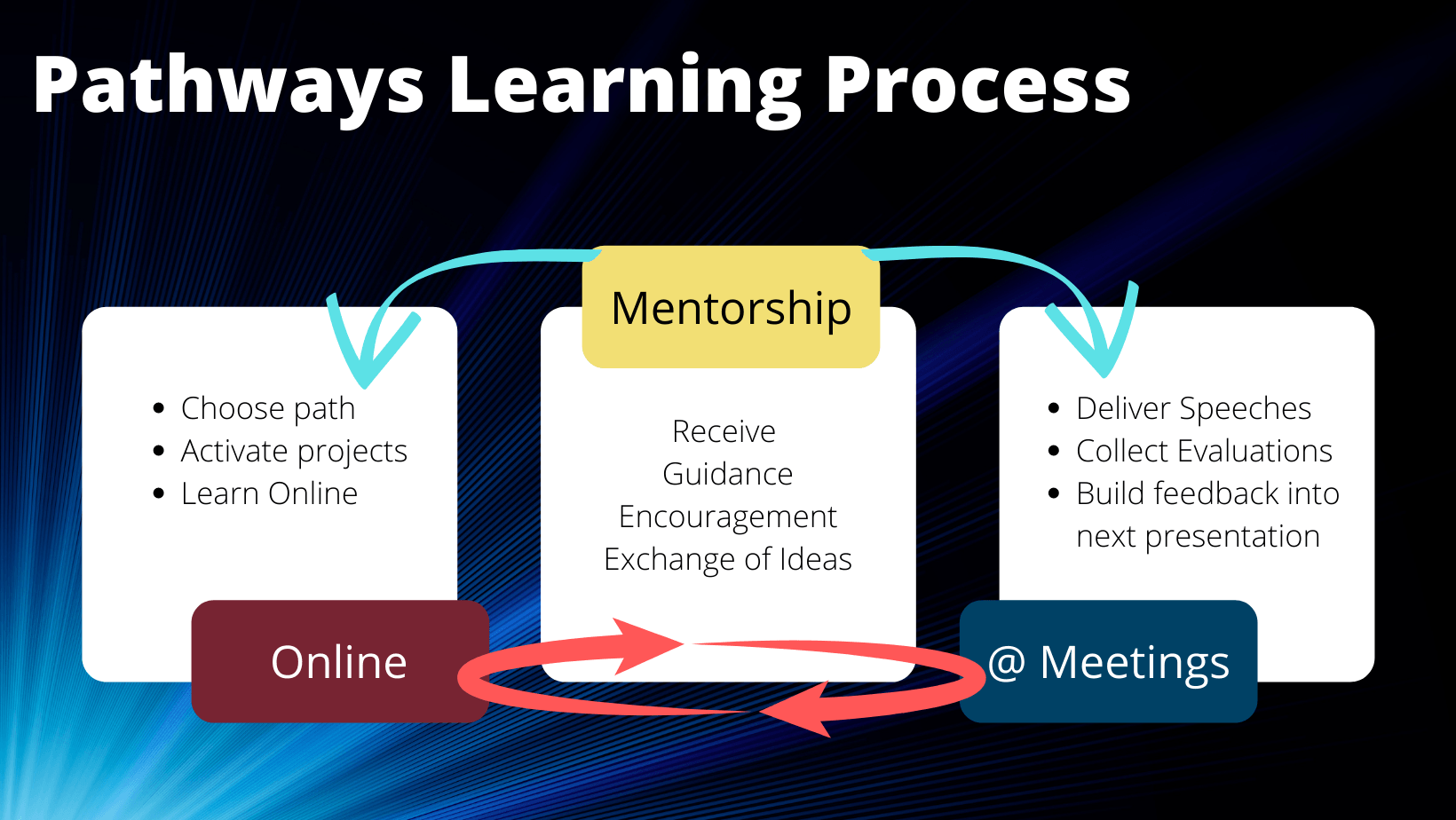 Pathways learning process flow graphic