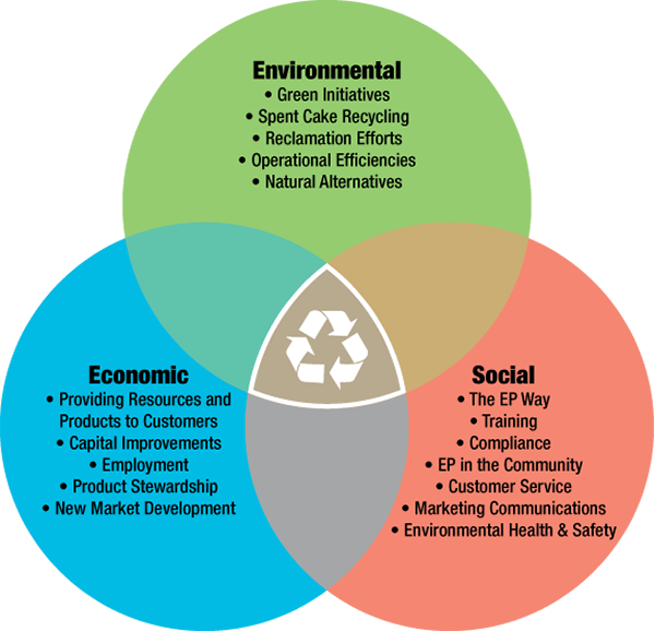 Gavin Lendon 3 Pillars of Sustainability