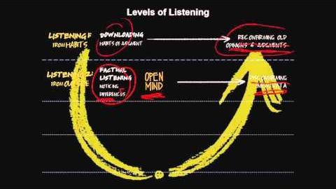 The four levels of listening