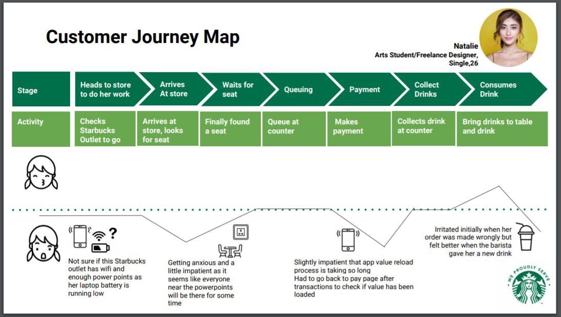 Customer Journey Map Starbucks