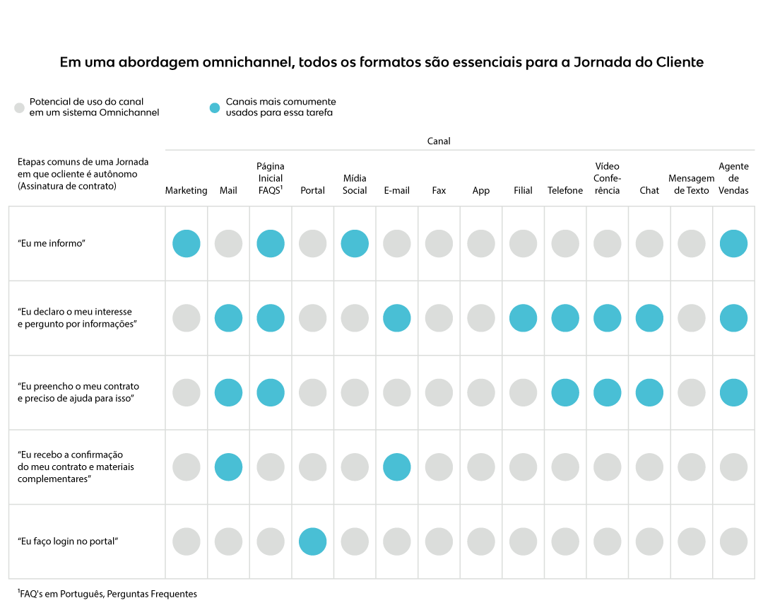 Atendimento e Suporte ao Cliente: conceitos, canais, segmentações e  estratégias - Cursos e Workshop de Customer Success e Customer Experience