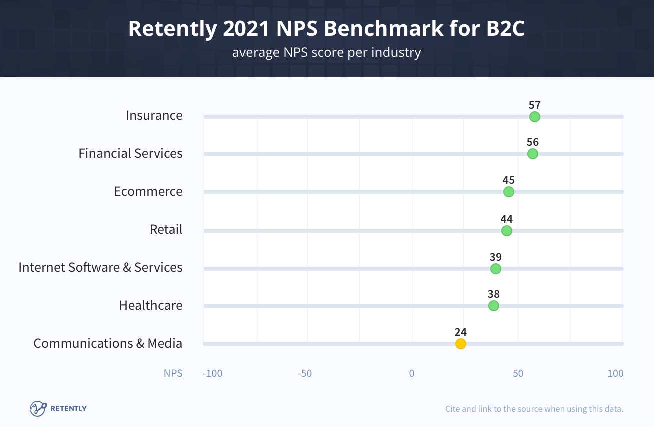 Retently 2021 NPS Benchmarks para B2C