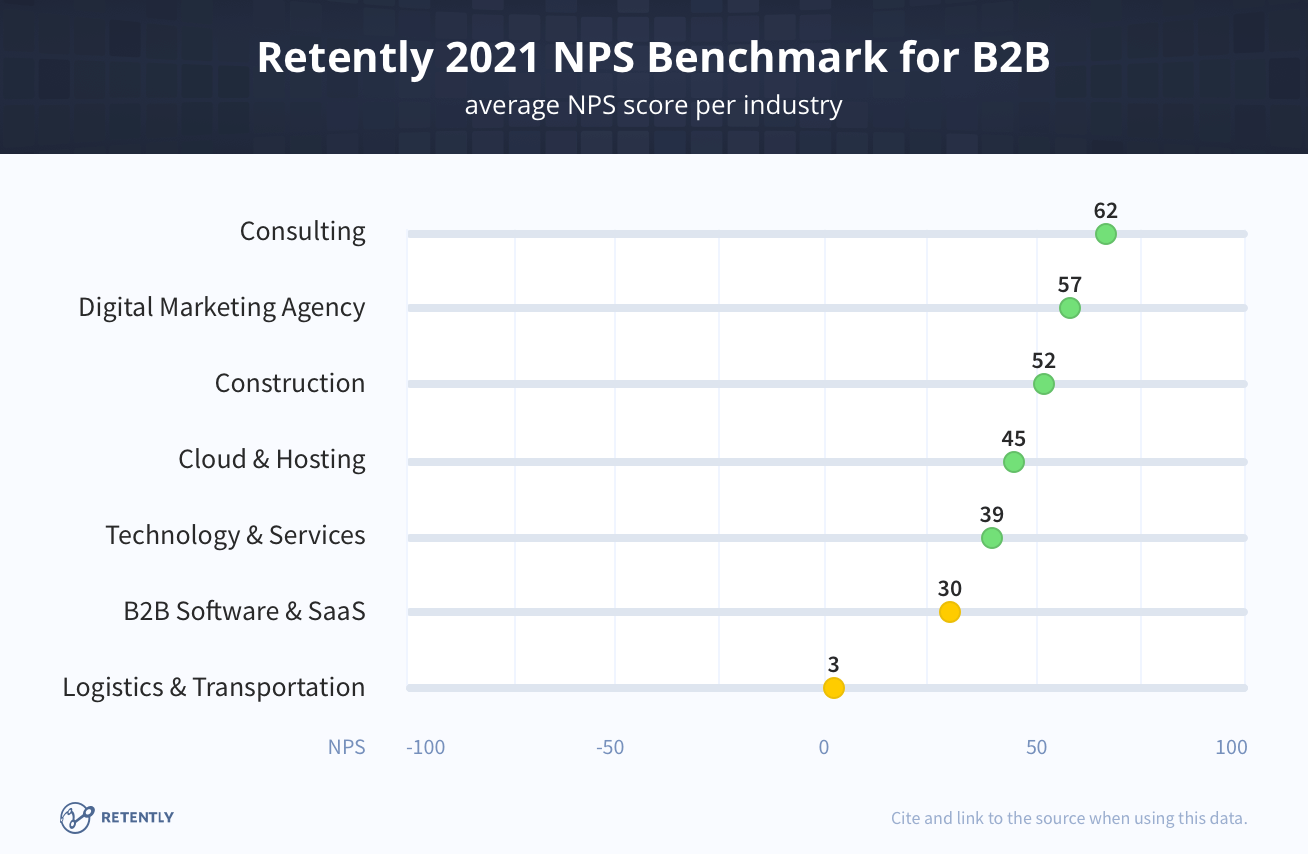 Retently 2021 NPS Benchmarks para B2B