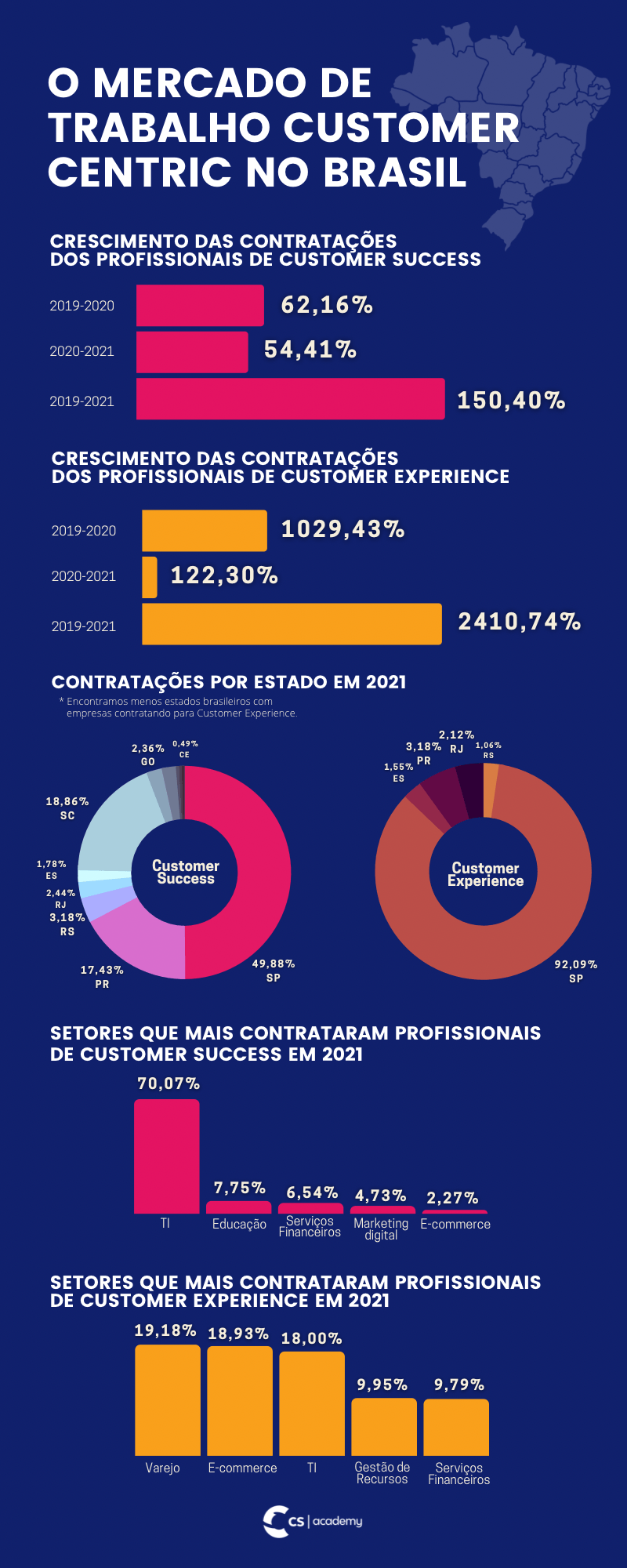 Infográfico o mercado de trabalho brasileiro Customer Centric de 2019 a 2021 CS Academy