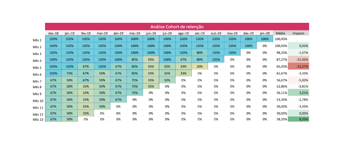 O que é análise de cohort