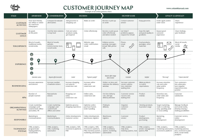 columbia road customer journey map