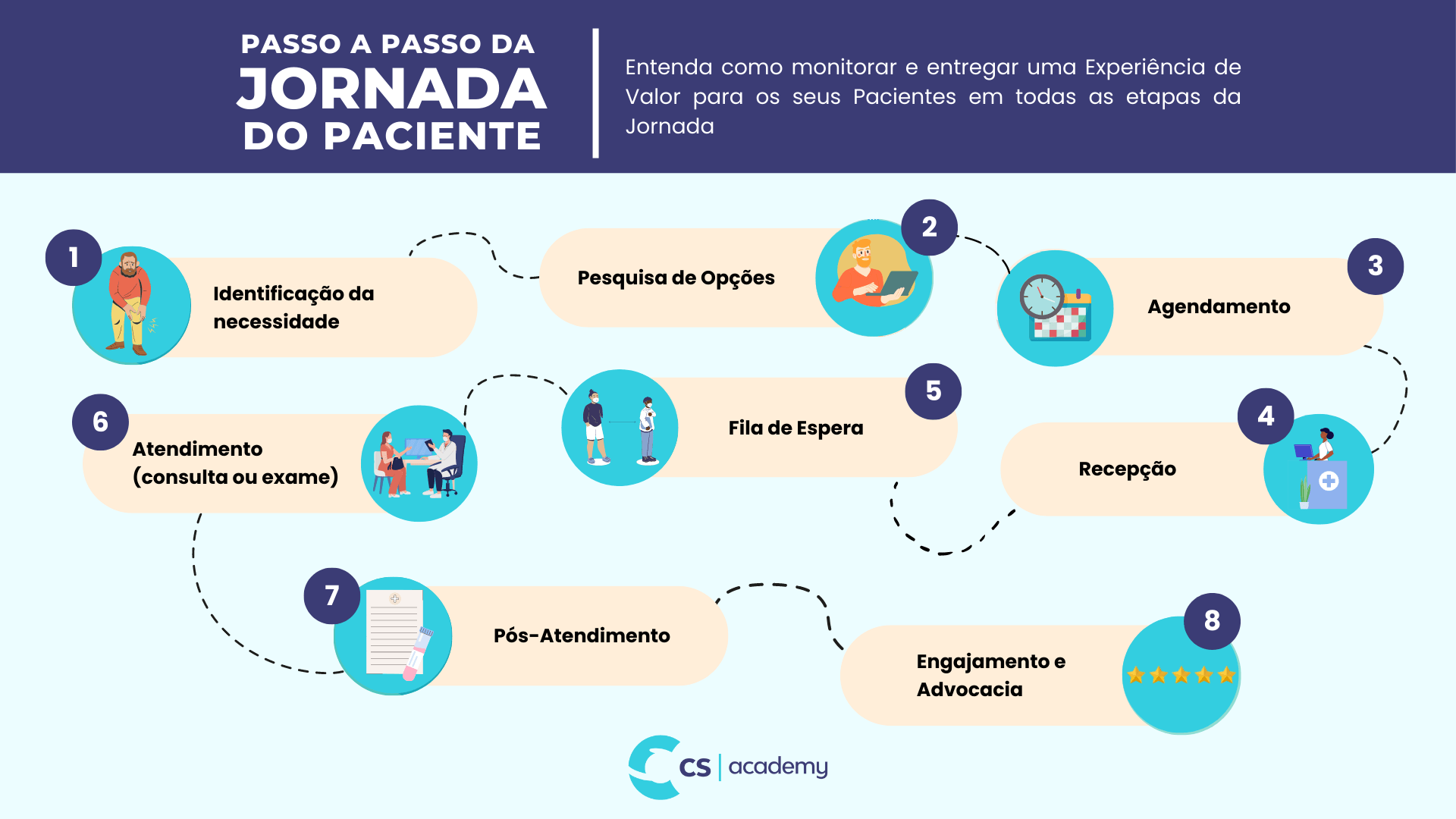 O Que é Jornada Do Paciente Entenda O Que é E Quais São Suas Etapas 0448