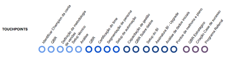 touchpoints da jornada do cliente