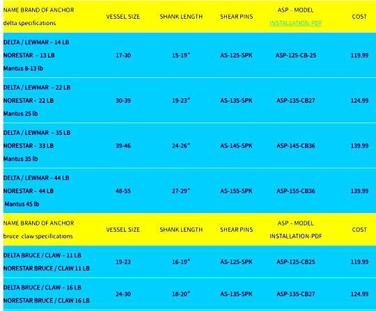 Table of anchor specifications with columns for brand, vessel size, shank length, and model.
