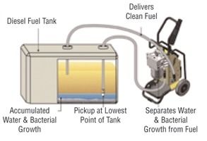 Diagram showing a diesel fuel tank connected to a machine.