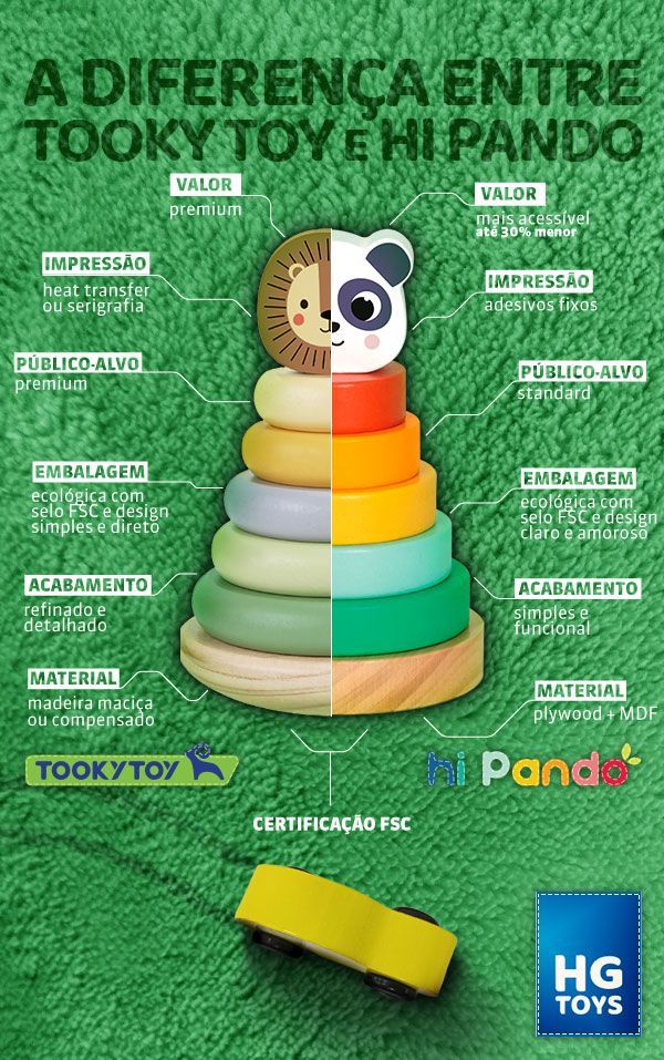 Infográfico comparativo dos brinquedos sustentáveis e educativos da Tooky Toy e Hi Pando