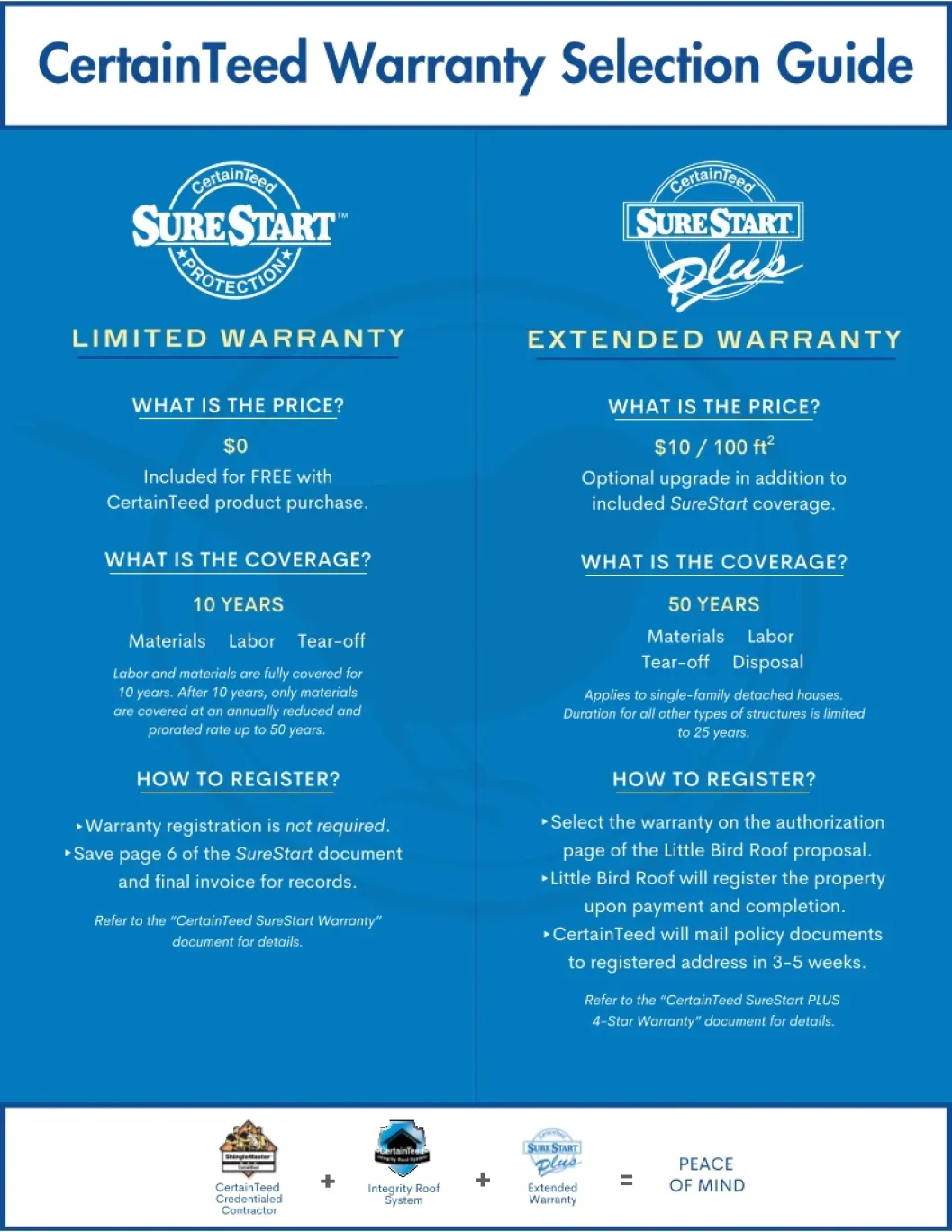 CertainTeed Warranty Selection Guide comparing limited and extended warranties with coverage and registration details.