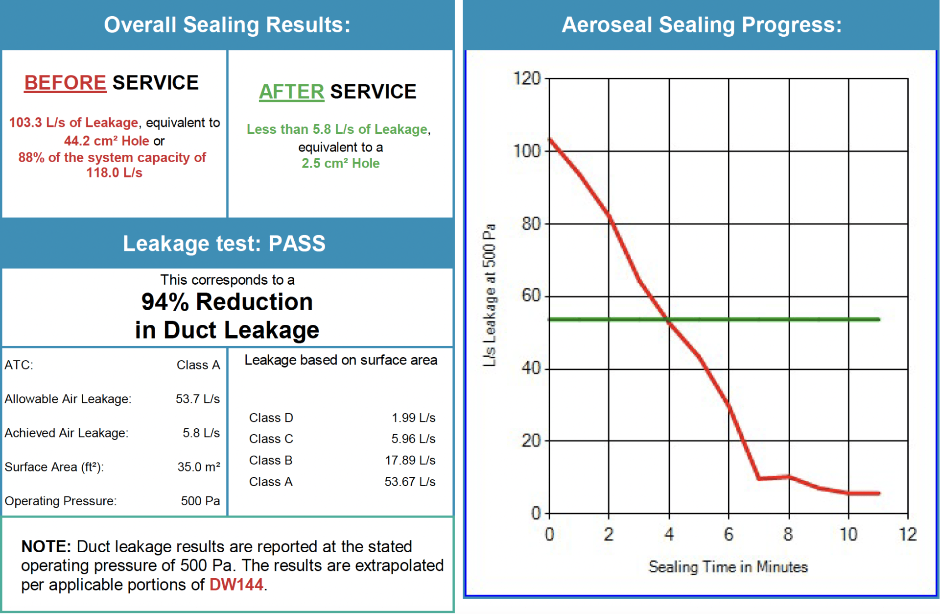 Aeroseal results at the ACC building, Auckland