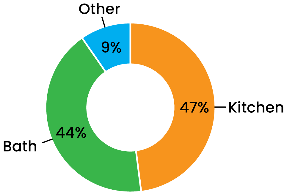 areas-of-home-people-want-to-update-chart