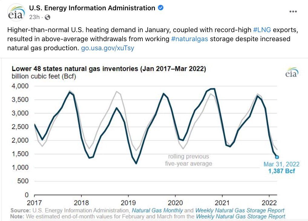 natural gas in storage at low in us