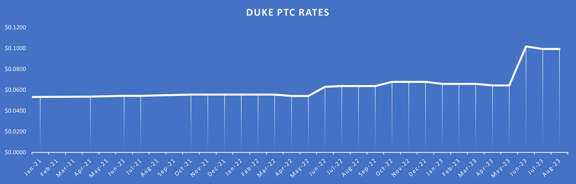 duke energy price to compare