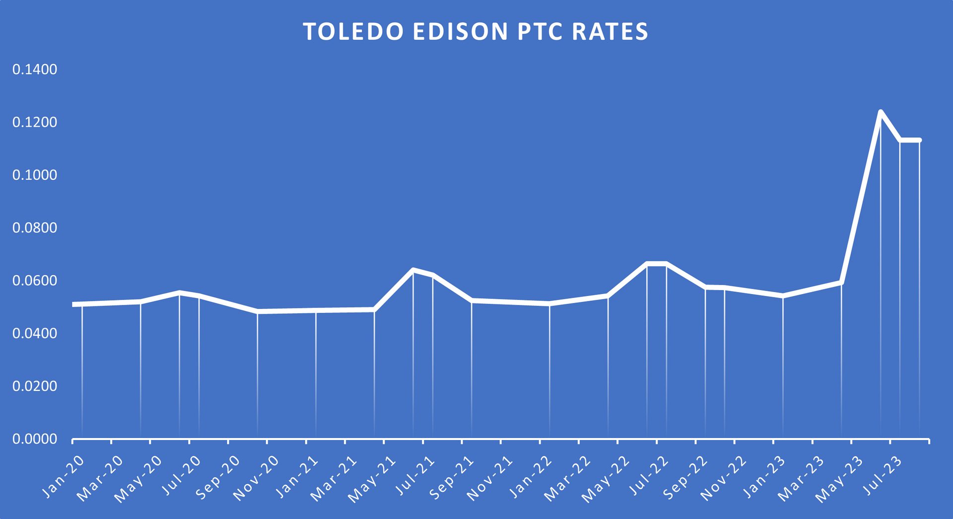 toledo edison price-to-compare chart