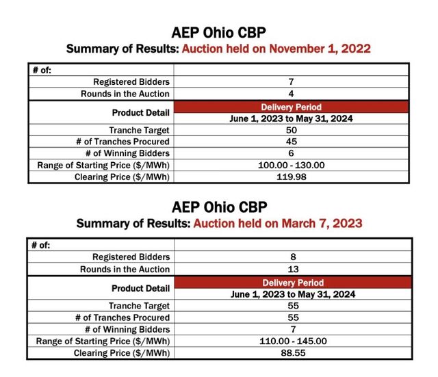 Ohio Energy's Code & Price - RblxTrade