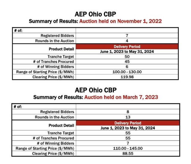 AEP Ohio created power outages in Columbus neighborhoods. Why?