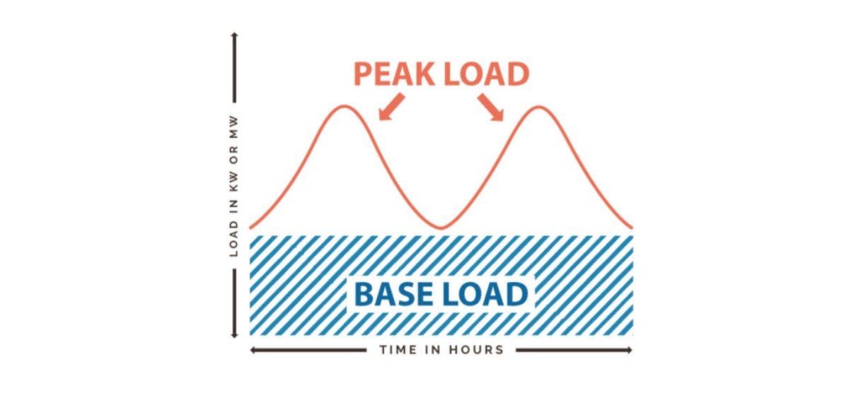 base load vs peak load difference