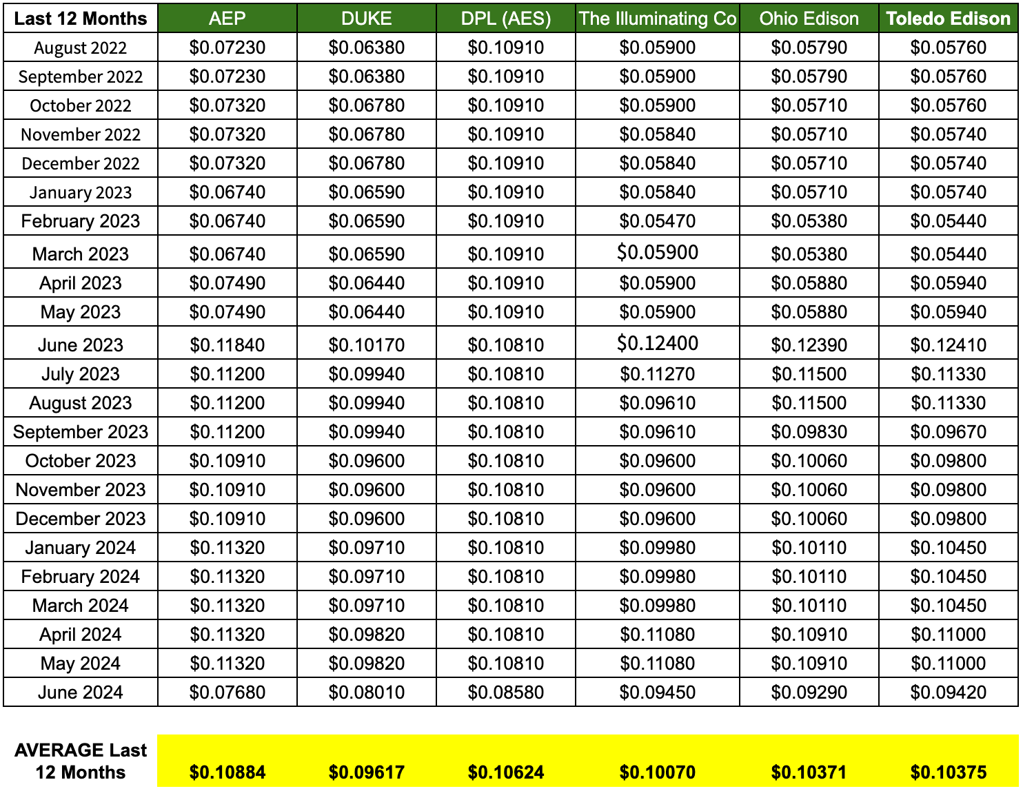 ohio price to compare rates electricity