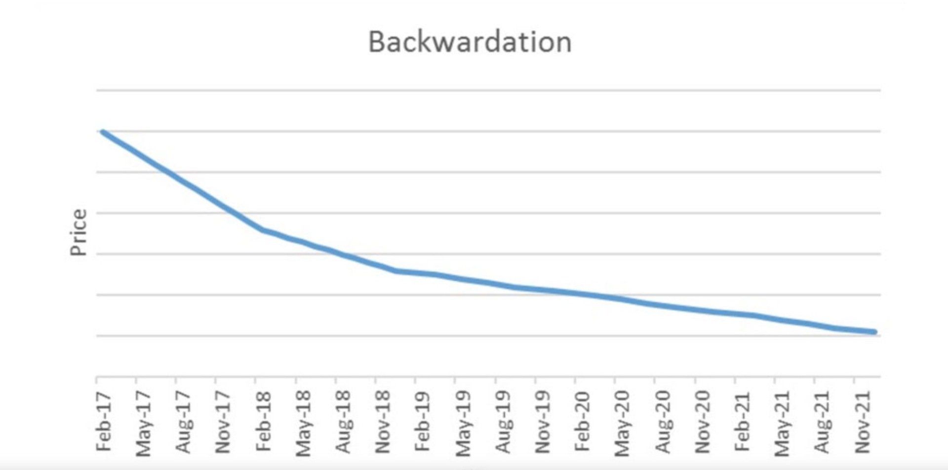 what is a backwardation graph