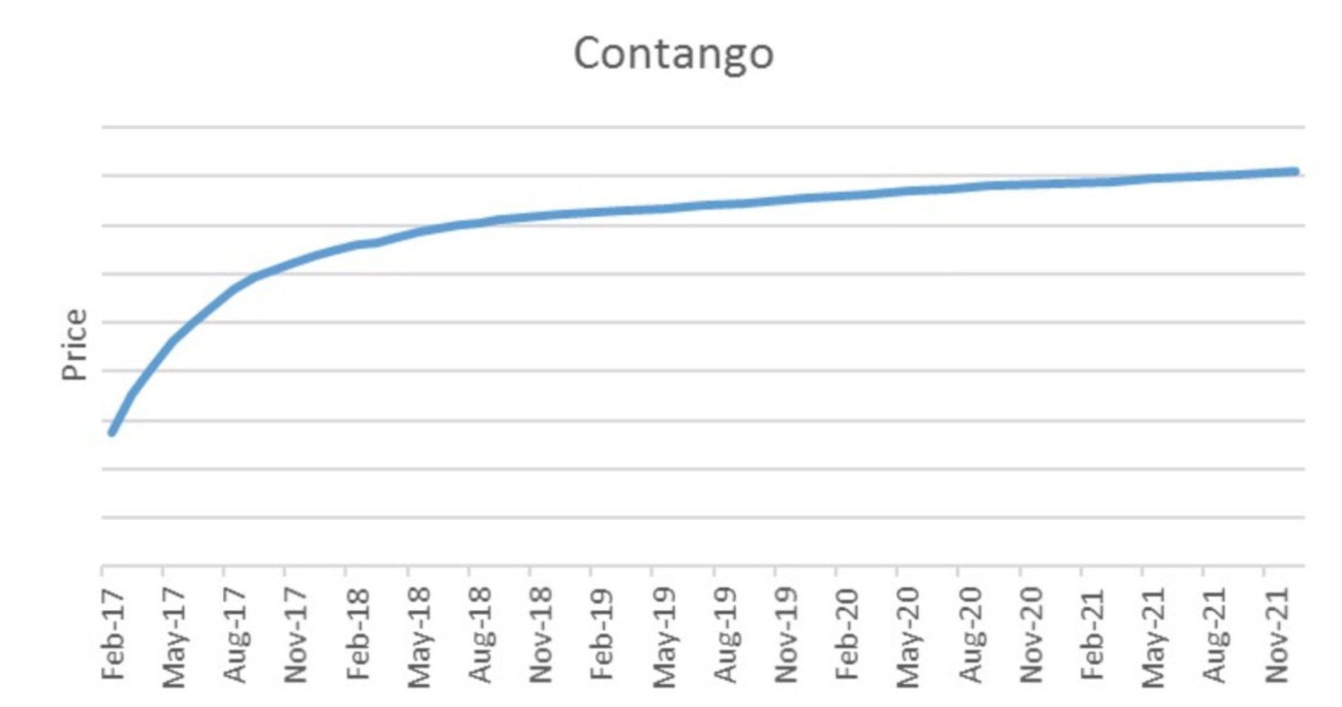 what is contango
