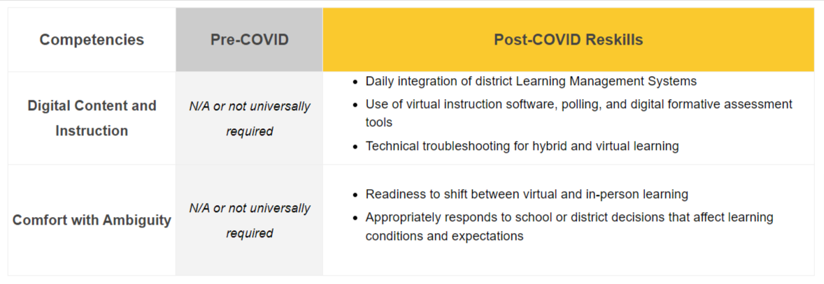 A table showing the difference between pre-covid and post-covid