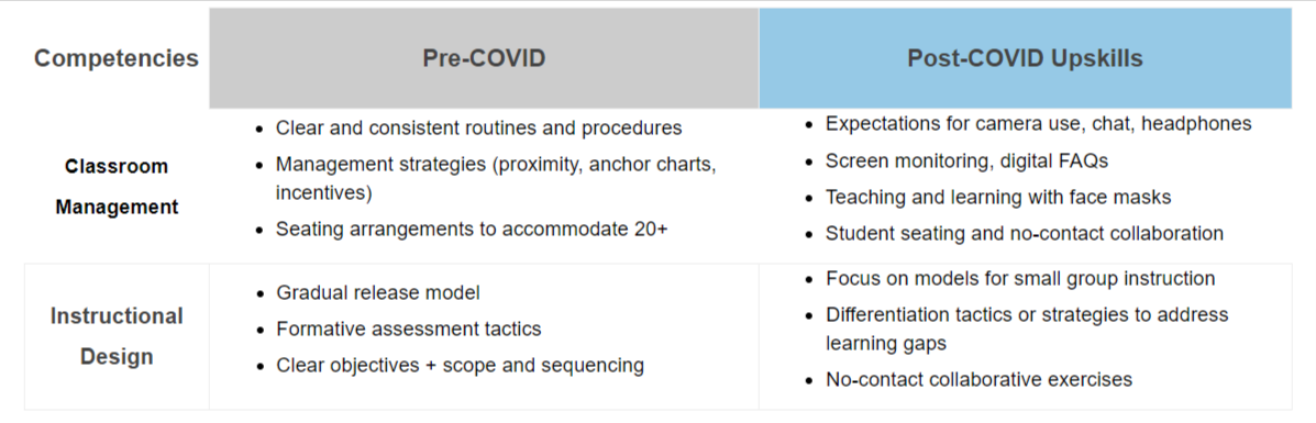 A table showing the differences between pre-covid and post-covid