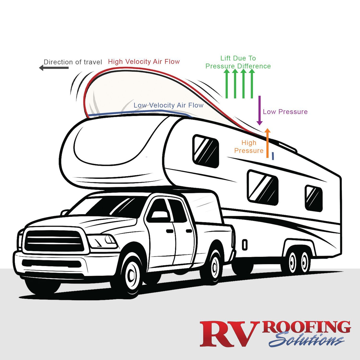 RV Roof Illustation with reverse air pressure