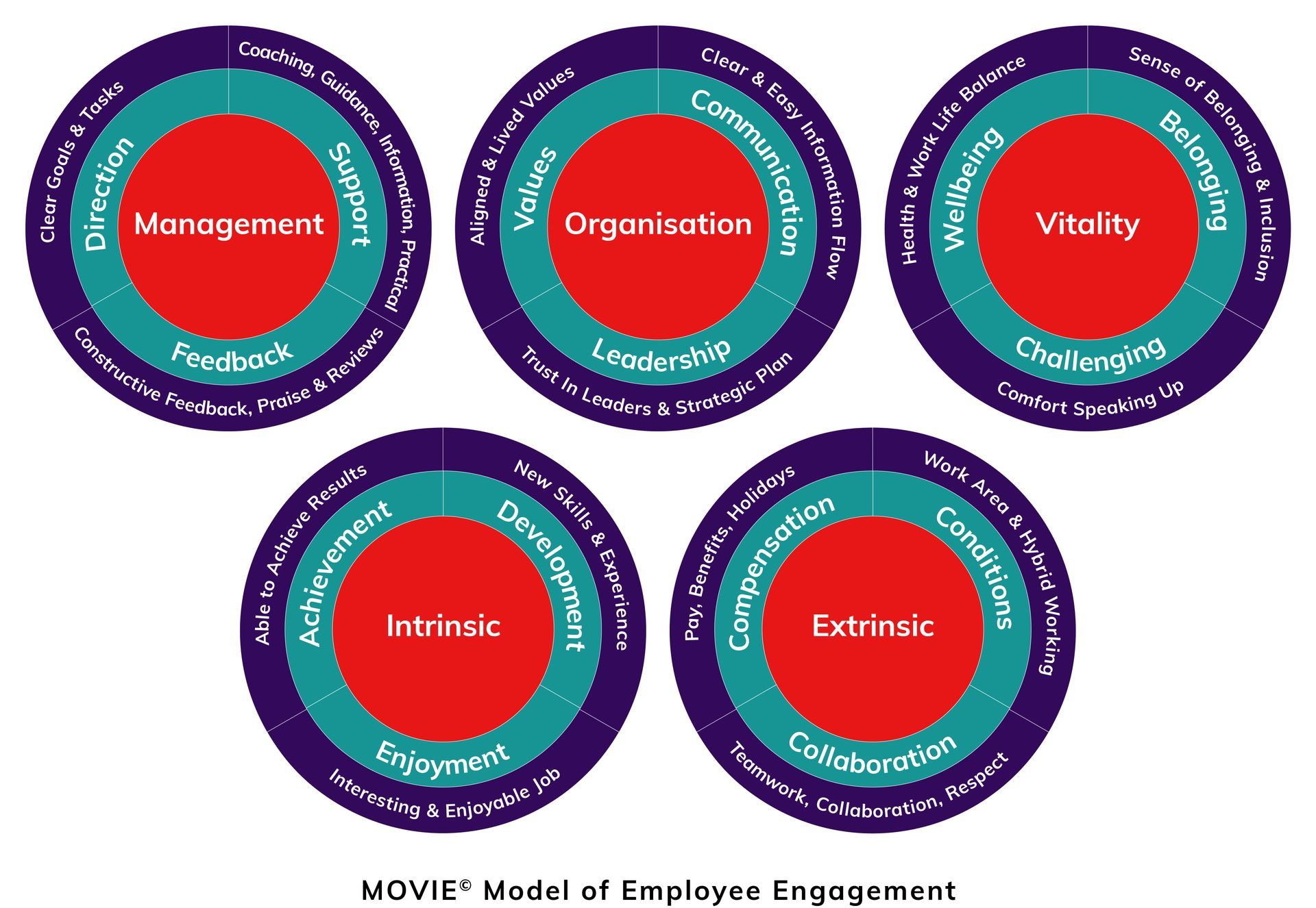 MOVIE Model of Employee Engagement