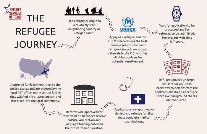 Infographics About The Refugee Journey