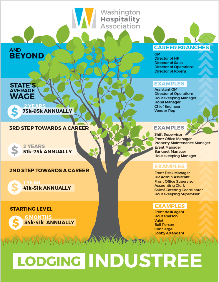 A poster for the washington hospitality association with information about Lodging jobs and their paths, including a link to more information