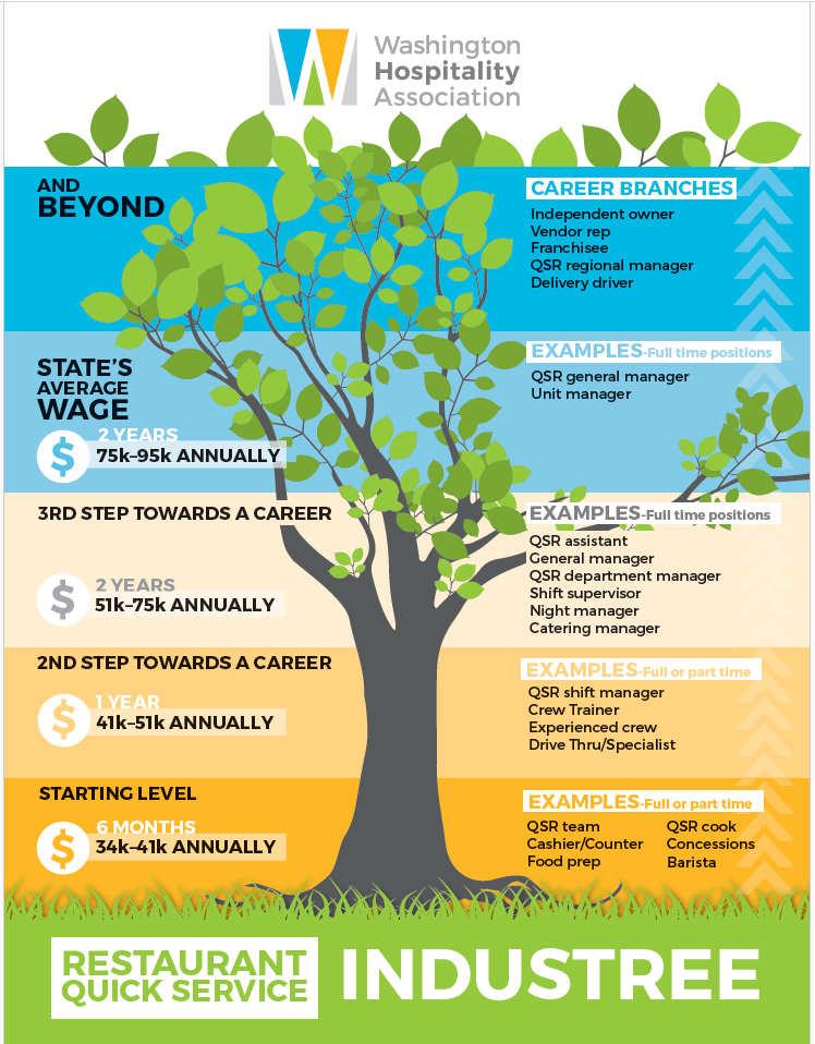 A poster for the washington hospitality association with information about Quick Service jobs and their paths, including a link to more information