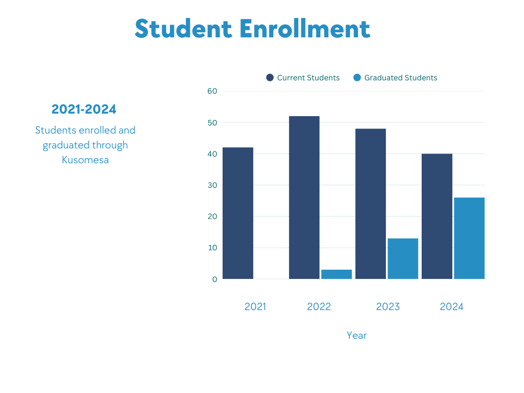 Bar chart showing student enrollment 2021-2024. Dark blue bars represent 