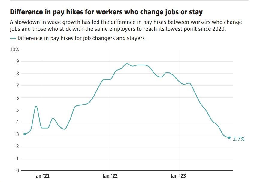 A graph showing the difference in pay hikes for workers who change jobs or stay.