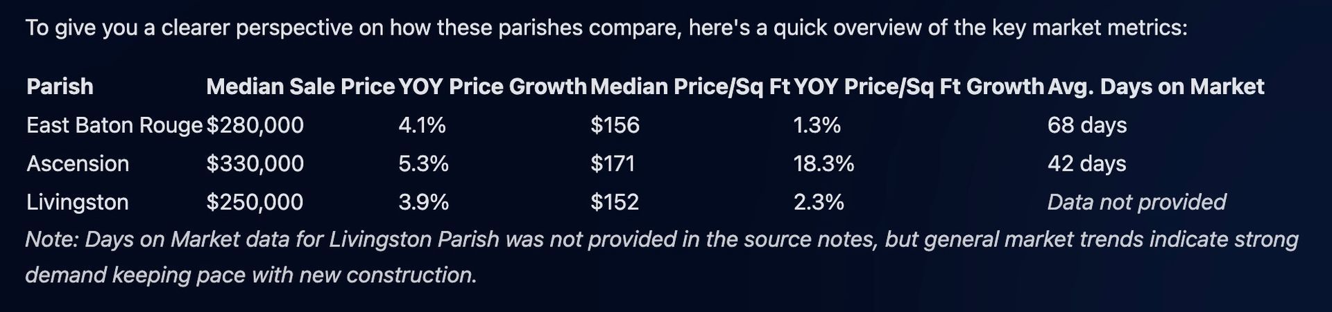 Snapshot of the Greater Baton Rouge housing market: Parish comparison