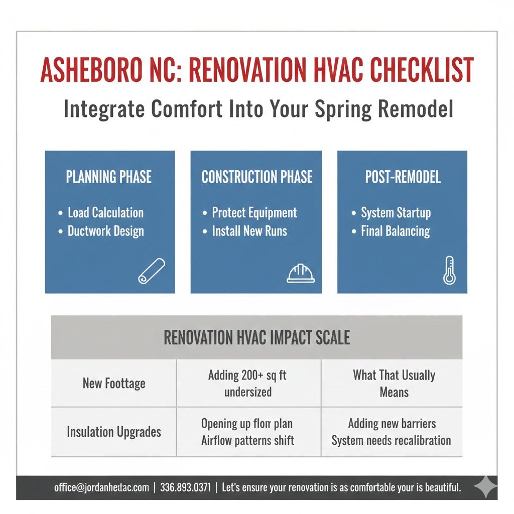 New air conditioning installation in an Asheboro NC home during renovation.