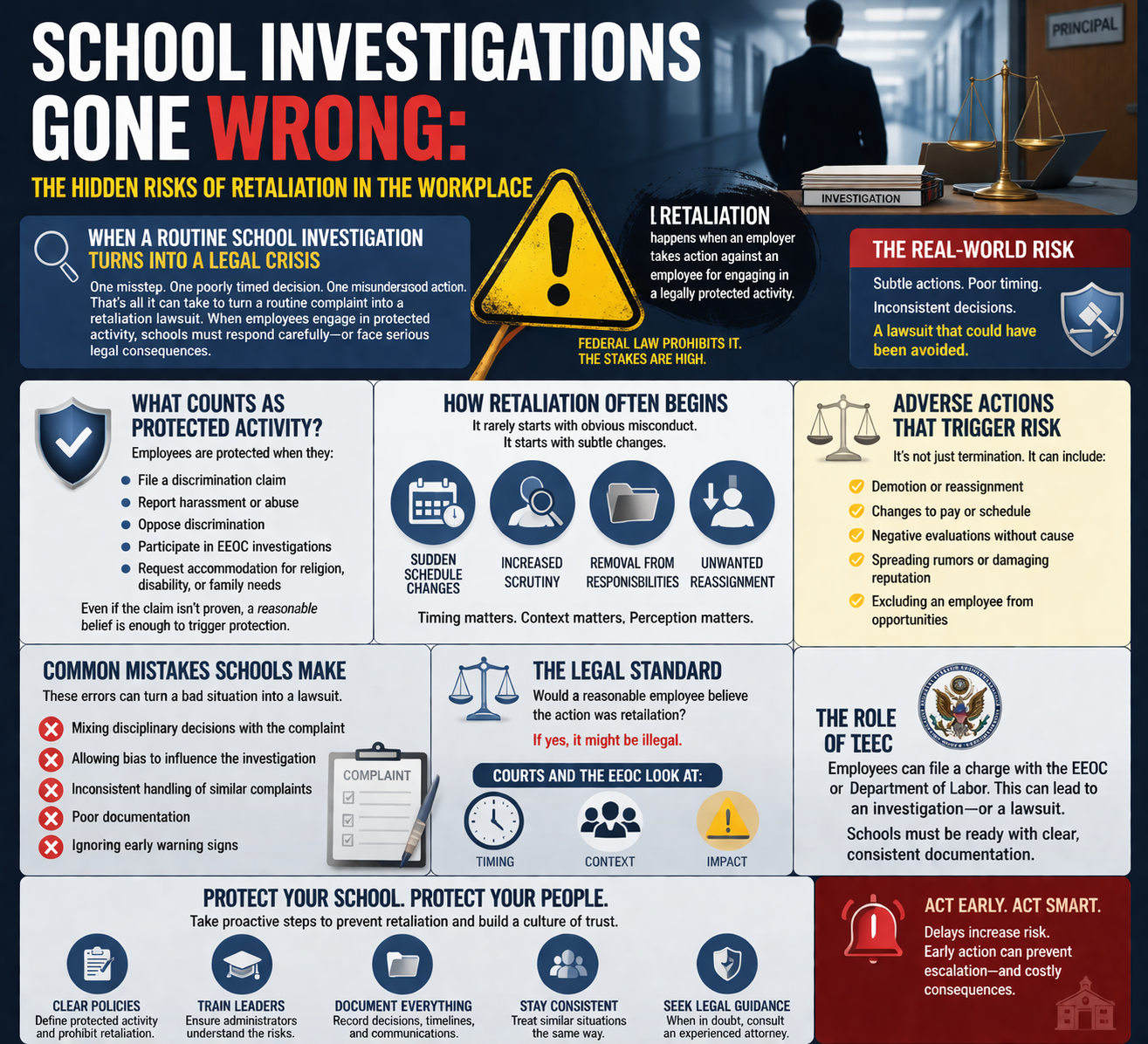 School Investigations Gone Wrong: The Hidden Risks of Retaliation in the Workplace.” It features a school hallway background with an administrator reviewing documents at a desk. The graphic explains how routine school investigations can escalate into legal crises due to retaliation. Sections outline what counts as protected activity, how retaliation begins through subtle actions like increased scrutiny or reassignment, and examples involving teachers and staff. It highlights adverse actions such as demotion, schedule changes, and reputational harm. Additional sections cover common mistakes schools make, the legal standard used by courts and the EEOC, and the importance of timing and documentation. The infographic concludes with prevention strategies, including leadership training, consistent policies, and seeking legal guidance to avoid lawsuits and protect workplace trust.