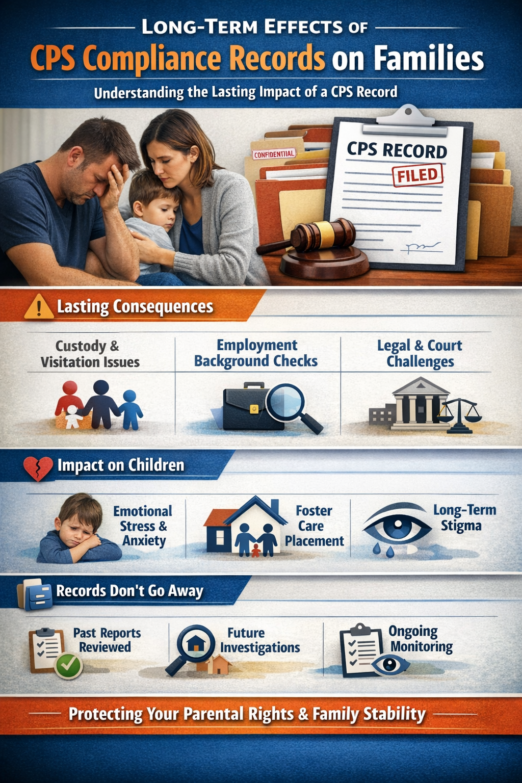 Infographic showing the long-term effects of CPS compliance records on families, including custody issues, employment background checks, legal challenges, emotional stress on children, foster care placement, ongoing monitoring, and the lasting impact of records that do not go away.