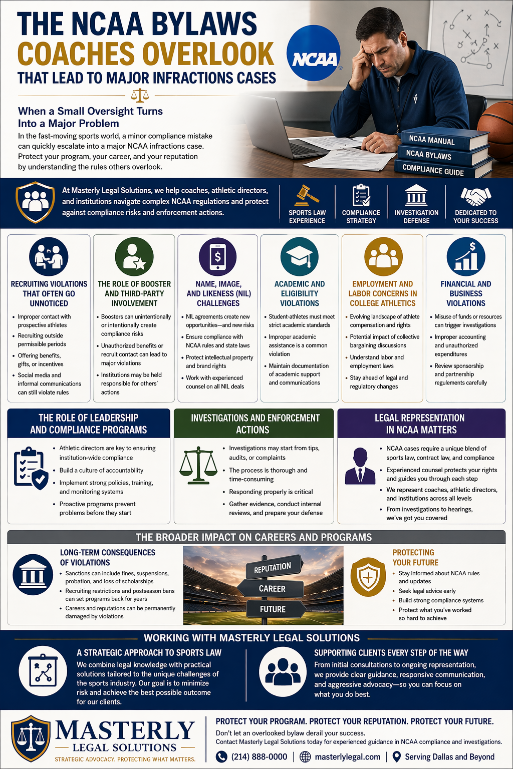 The NCAA Bylaws Coaches Overlook That Lead to Major Infractions Cases.” It explains how minor compliance mistakes in college athletics can escalate into serious violations. Sections cover common risks such as recruiting violations, booster involvement, NIL challenges, academic and eligibility issues, employment and labor concerns, and financial mismanagement. It also highlights the role of leadership and compliance programs, NCAA investigations and enforcement actions, and the importance of legal representation. The infographic emphasizes long-term career impacts, protecting reputations, and proactive compliance strategies, presented by Masterly Legal Solutions.
