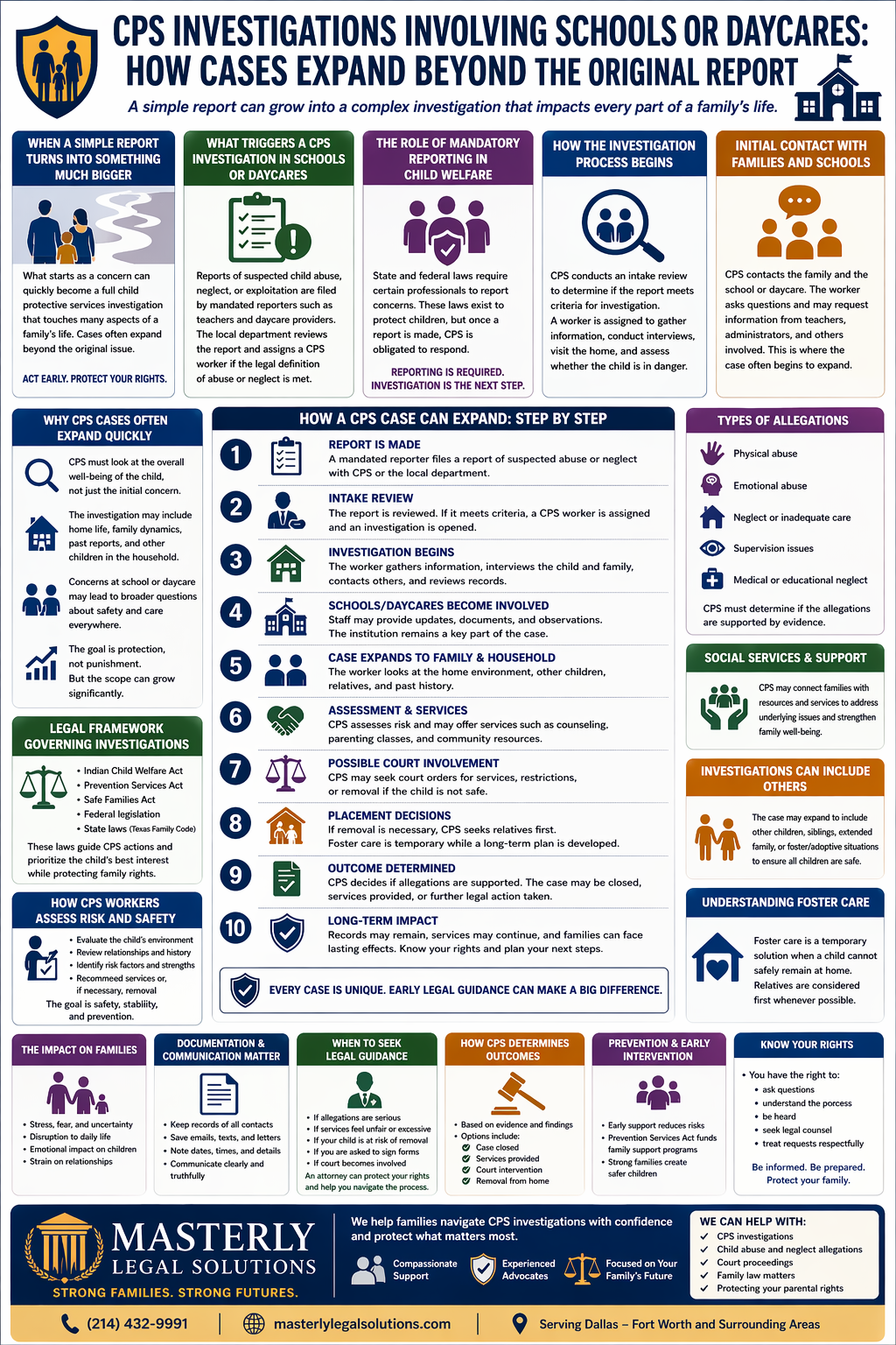 CPS Investigations Involving Schools or Daycares: How Cases Expand Beyond the Original Report.” It explains how a single report of suspected child abuse or neglect can grow into a broader child protective services investigation. The layout includes sections on what triggers a CPS investigation, the role of mandatory reporting, and how the investigation process begins with intake and assignment of a CPS worker. A central step-by-step timeline shows how cases expand—from the initial report to intake review, investigation, involvement of schools or daycares, expansion to family and household, risk assessment, possible court involvement, placement decisions, and final outcomes. Side panels highlight types of allegations (physical abuse, emotional abuse, neglect), how CPS workers assess risk, the legal framework governing investigations, and the role of social services. Additional sections cover the impact on families, the importance of documentation and communication, when to seek legal guidance, and long-term effects. The design uses icons, structured panels, and a professional color scheme to help families understand the CPS process and their rights.