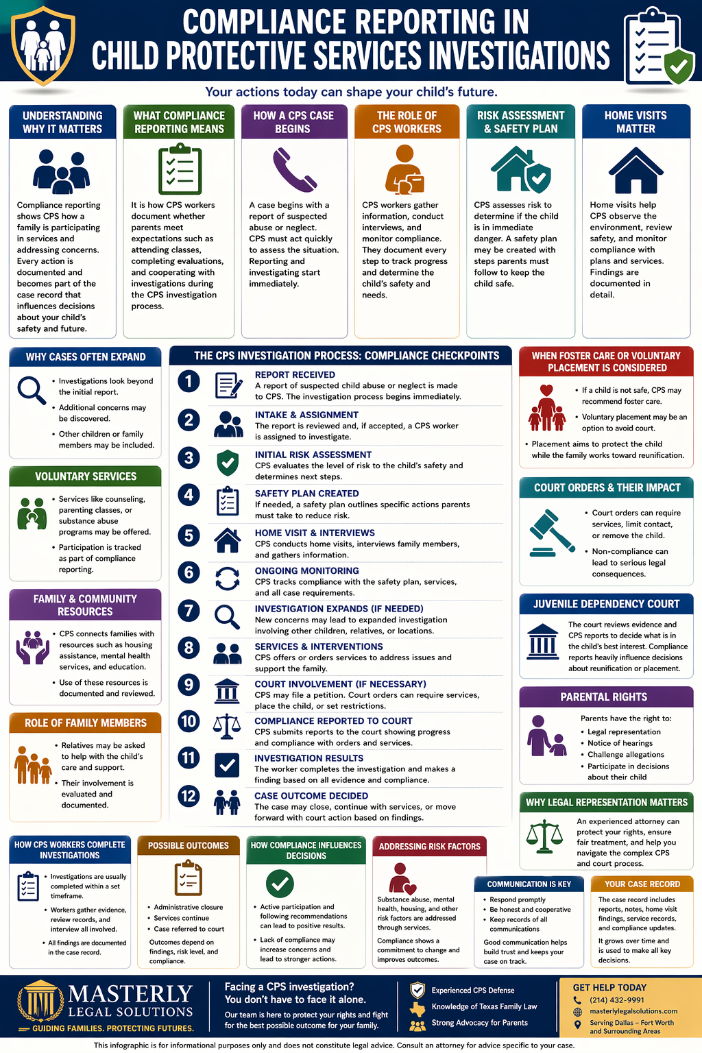 Compliance Reporting in Child Protective Services Investigations.” It explains how compliance reporting tracks a family’s participation during a CPS case and influences decisions about a child’s safety. The layout includes sections on what compliance reporting means, how a CPS case begins, the role of CPS workers, risk assessment, safety plans, and the importance of home visits. A central step-by-step timeline outlines the investigation process, including report intake, assignment, risk assessment, safety plan creation, home visits, ongoing monitoring, expanded investigation, services, court involvement, compliance reporting to court, investigation results, and final outcomes. Side panels highlight voluntary services, family and community resources, the role of family members, foster care considerations, court orders, juvenile dependency court, parental rights, and why legal representation matters. Additional sections emphasize communication, documentation, how compliance influences decisions, and possible case outcomes. The design uses icons, color-coded sections, and a structured format to help families understand CPS expectations and their rights.