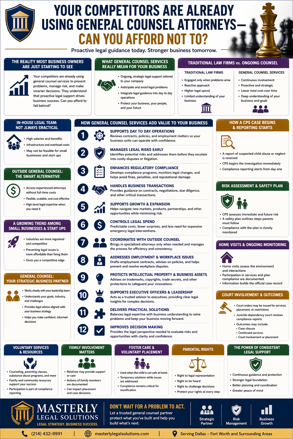 Your Competitors Are Already Using General Counsel Attorneys — Can You Afford Not To?” It presents a professional, corporate-style layout explaining the value of ongoing general counsel services for businesses. Sections compare traditional law firms with continuous legal counsel, highlighting the shift from reactive to proactive legal support. A central list outlines key benefits, including supporting daily operations, managing legal risks, enhancing regulatory compliance, handling business transactions, supporting growth, controlling legal spend, coordinating with outside counsel, addressing employment issues, protecting intellectual property, advising leadership, delivering practical solutions, and improving decision-making. Side panels explain why in-house legal teams are not always practical, the advantages of outside general counsel, trends among small businesses and startups, and the role of general counsel as a strategic partner. Additional sections emphasize legal support for compliance, risk assessment, and business operations. The design uses icons, bold headings, and a navy-and-gold color scheme to communicate the importance of consistent legal guidance for business success.