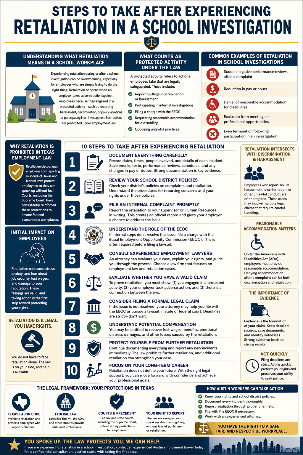 Steps to Take After Experiencing Retaliation in a School Investigation.” It presents a structured, professional layout explaining what workplace retaliation is, what counts as protected activity, and common examples such as negative performance reviews, reduced pay, denial of accommodations, exclusion, and termination. The center highlights ten steps employees should take, including documenting incidents, reviewing school policies, filing complaints, contacting the EEOC, consulting employment lawyers, evaluating claims, filing legal action, understanding compensation, protecting against further retaliation, and focusing on long-term career goals. Side sections explain legal protections in Texas, the emotional impact on employees, the importance of evidence, reasonable accommodations, and how retaliation overlaps with discrimination and harassment. The design uses icons, bold headings, and a clean corporate style to guide readers through their rights and actions.