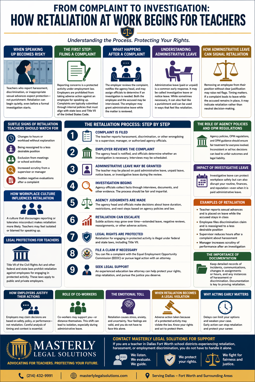 From Complaint to Investigation: How Retaliation at Work Begins for Teachers.” It visually explains how workplace retaliation can start after a teacher files a complaint. The design includes sections on when speaking up becomes risky, the process of filing a complaint, what happens after a complaint, and how administrative leave is used. A central step-by-step timeline outlines the retaliation process, from filing a complaint to potential escalation and legal action. Side panels highlight subtle signs of retaliation, the role of agency policies, workplace culture, investigative leave, and legal protections under federal law. Additional sections cover examples of retaliation, the importance of documentation, emotional impact, co-worker reactions, and why acting early matters. The layout uses icons, structured boxes, and a professional color scheme to guide educators through understanding their rights and recognizing retaliation.