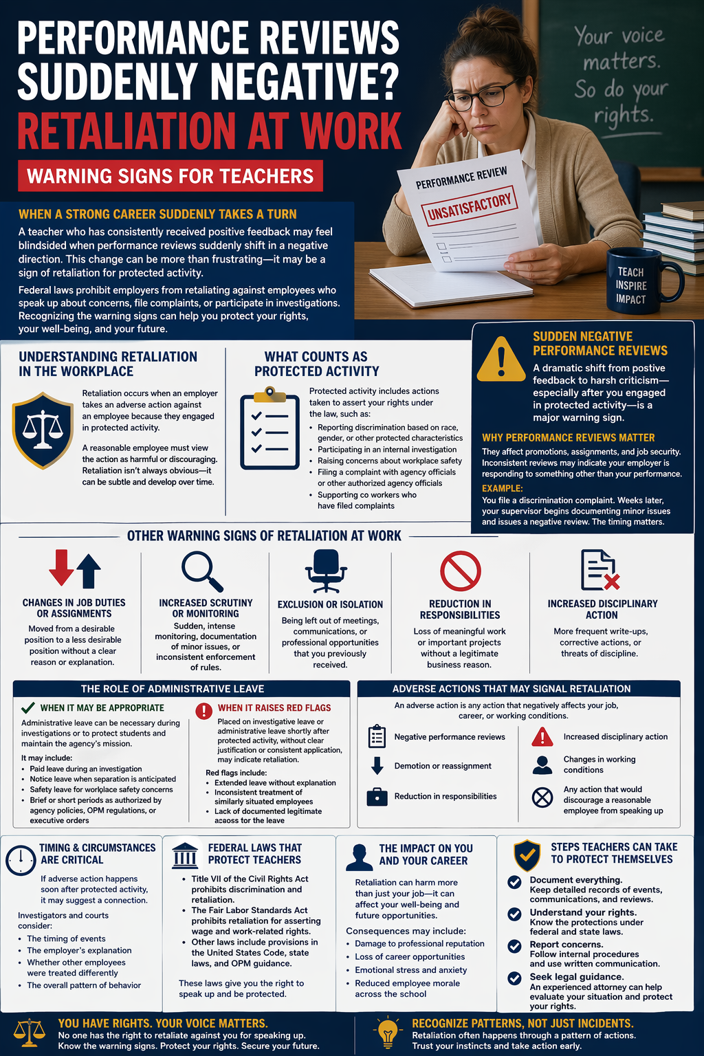 Performance Reviews Suddenly Negative? Retaliation at Work Warning Signs for Teachers.” It shows a concerned teacher reviewing an “Unsatisfactory” performance evaluation at a desk, with a classroom chalkboard in the background. The infographic explains workplace retaliation, including definitions of protected activity, examples like reporting discrimination or participating in investigations, and warning signs such as sudden negative performance reviews, increased scrutiny, job reassignments, and disciplinary actions. It also outlines the role of administrative leave, adverse employment actions, and the importance of timing in retaliation claims. Additional sections highlight federal laws like Title VII, the impact on a teacher’s career, and steps teachers can take—such as documenting incidents, understanding their rights, and seeking legal guidance. The design uses icons, bullet points, and bold headings to present key legal and workplace concepts clearly.