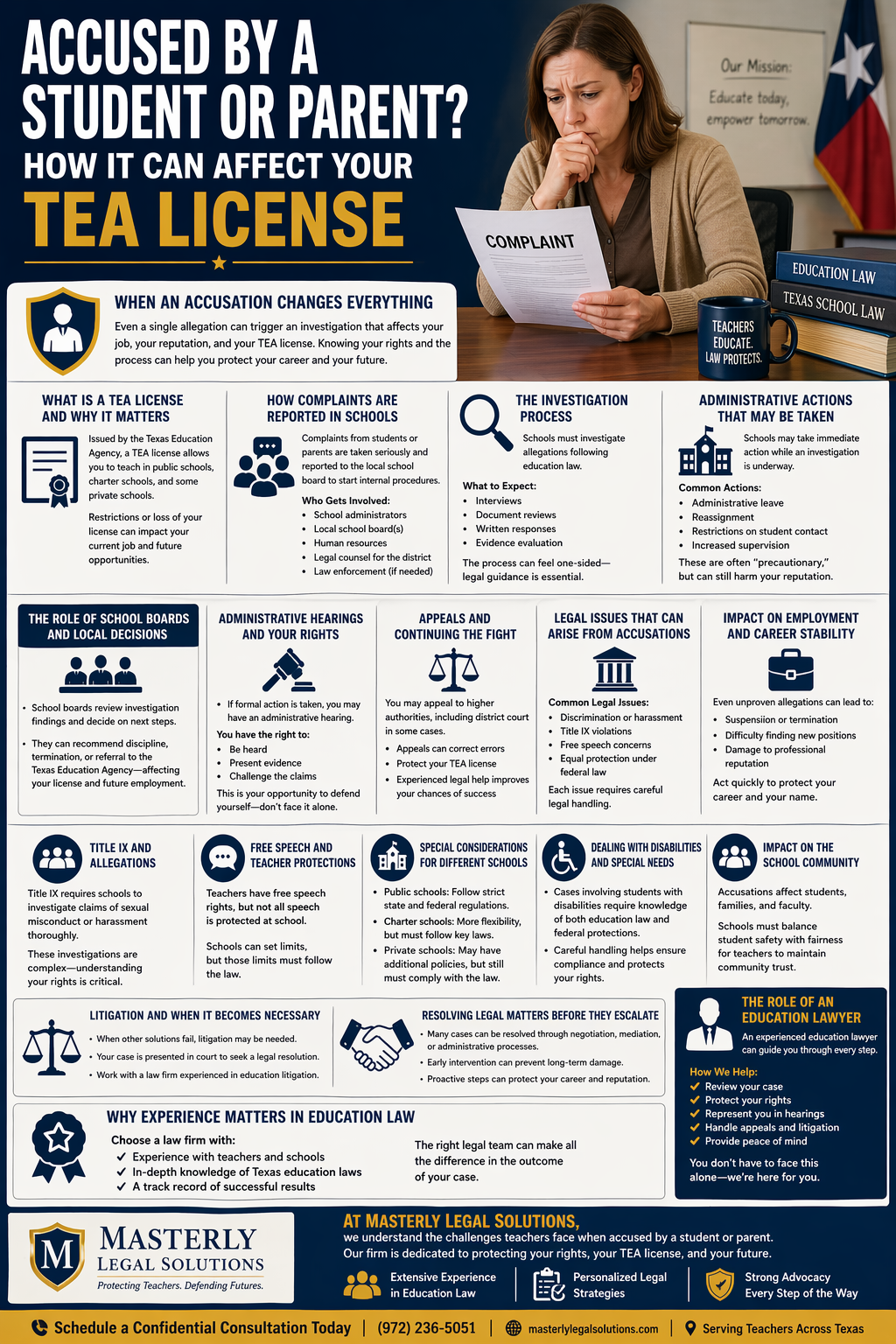Accused by a Student or Parent? How It Can Affect Your TEA License.” It features a concerned teacher sitting at a desk reading a document labeled “Complaint,” with a Texas flag and classroom setting in the background. The infographic explains how a single accusation can impact a teacher’s career, reputation, and teaching license. It outlines key topics such as what a TEA license is, how complaints are reported in schools, and the investigation process, including interviews, document reviews, and evidence evaluation.
Additional sections describe possible administrative actions like administrative leave, reassignment, and increased supervision. It highlights the role of school boards, administrative hearings, appeals, and legal issues such as discrimination, Title IX violations, and free speech concerns. The infographic also explains the impact on employment and career stability, including suspension, termination, and reputational harm.
Further sections cover Title IX investigations, teacher rights, differences between public, charter, and private schools, and considerations involving students with disabilities. It emphasizes the importance of legal representation, showing how an education lawyer can assist with hearings, appeals, and protecting rights. The design uses icons, structured sections, and bold headings to clearly present legal processes and risks teachers face when accused.