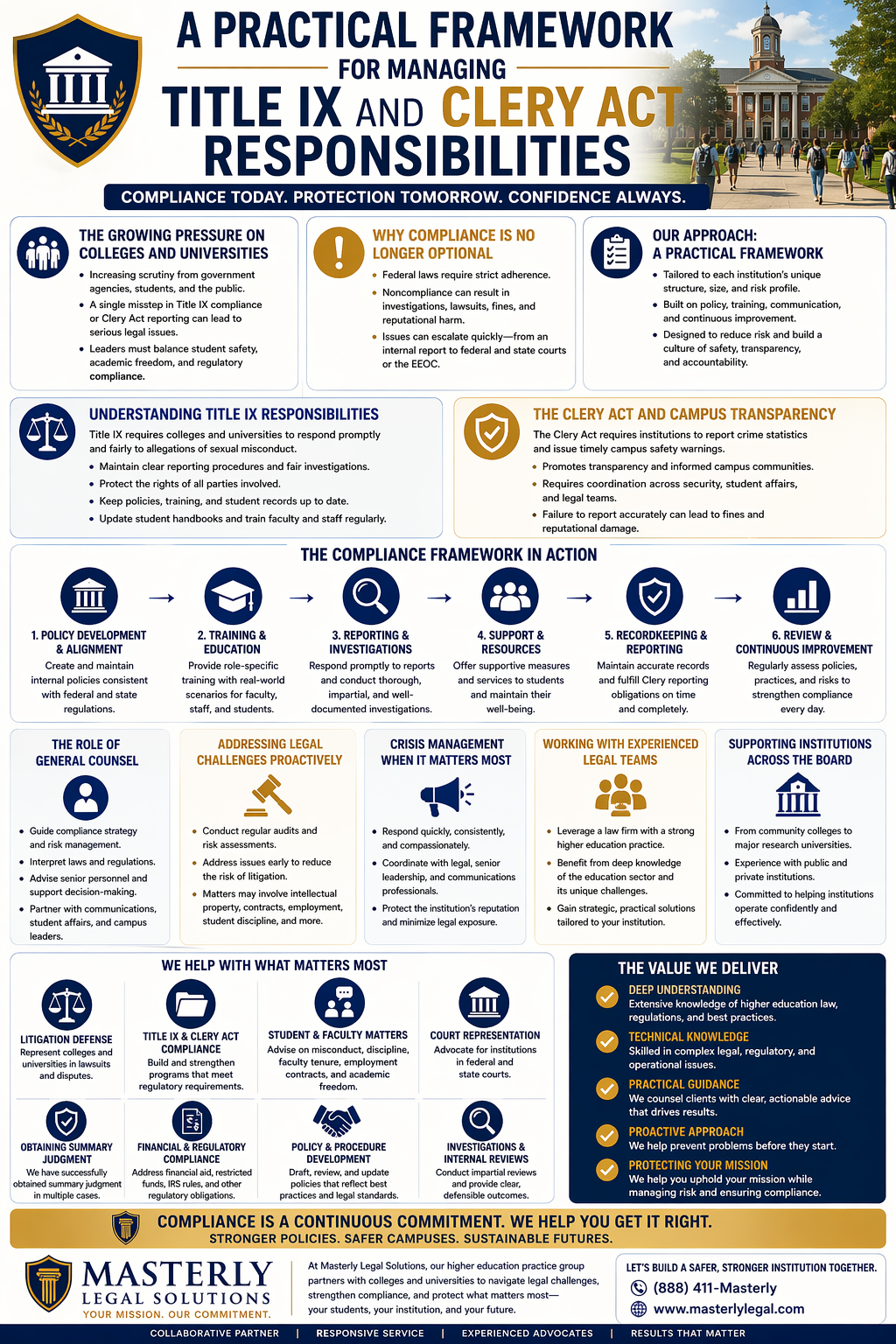The Growing Pressure on Colleges and Universities
Across the higher education sector, expectations around compliance have never been higher. Colleges and universities are facing increasing scrutiny from government agencies, students, and the public. In today’s environment, even a single misstep involving Title IX compliance or Clery Act reporting can lead to serious legal issues.
For many educational institutions, the challenge is not just understanding the rules, but applying them consistently across campus. Leaders in higher education must balance student safety, academic freedom, and regulatory compliance. This is where a structured, practical framework becomes essential.
Why Compliance Is No Longer Optional
Higher education institutions are now operating under a microscope. Federal laws such as the Higher Education Act, the Disabilities Act, and Title IX require strict adherence. Failure to comply can result in investigations, lawsuits, and reputational harm that can impact enrollment and funding.
Many educational institutions underestimate how quickly compliance concerns can escalate. What begins as a report of sexual misconduct can quickly involve federal and state courts, internal reviews, and even the Equal Employment Opportunity Commission. The stakes are high, and preparation is critical.
Understanding Title IX Responsibilities
Title IX compliance requires colleges and universities to respond promptly and fairly to allegations of sexual misconduct. This includes ensuring proper reporting procedures, conducting investigations, and protecting the rights of all parties involved.
Educational institutions must also create policies that reflect current regulations and evolving expectations. This includes updating student handbooks, training faculty members, and maintaining accurate student records. Without these safeguards, institutions risk significant legal challenges.
The Clery Act and Campus Transparency
The Clery Act focuses on campus safety and transparency. It requires higher education institutions to report crime statistics and provide timely warnings to the campus community.
For many private colleges and community colleges, meeting these requirements involves coordination between student affairs, security teams, and general counsel. Failure to report accurately can result in fines and damage to the institution’s reputation.
The Role of General Counsel in Higher Education
General counsel plays a central role in guiding compliance efforts. These professionals help educational institutions interpret laws, develop policies, and respond to legal issues.
In many major universities and private research university settings, general counsel works closely with senior personnel and communications professionals. Their role extends beyond legal advice—they help shape strategy and protect the institution’s long-term interests.
Building a Framework That Works
A practical compliance framework must be tailored to the needs of each institution. While many educational institutions share similar challenges, their structures and risks can vary significantly.
An effective framework typically includes policy development, training programs, and clear communication channels. It also requires ongoing evaluation to ensure that practices remain aligned with current regulations.
Policy Development and Internal Alignment
Strong policies are the foundation of compliance. Educational institutions must issue internal policies consistent with federal and state regulations.
These policies should address areas such as sexual misconduct, student discipline, and faculty tenure. They should also align with broader legal frameworks, including the Internal Revenue Code and other applicable laws, while accounting for Texas educators facing TEA investigations and protecting their licenses.
Training Programs That Make a Difference
Training programs are essential for maintaining compliance. Faculty members, administrators, and staff must understand their responsibilities under Title IX and the Clery Act.
Effective training goes beyond basic instruction. It should include real-world scenarios, case studies, and guidance on handling complex situations. This helps create a campus culture that prioritizes safety and accountability.
Managing Investigations and Reports
Handling reports of sexual misconduct requires a careful and structured approach. Educational institutions must ensure that investigations are thorough, impartial, and timely, particularly when guiding respondents through the Title IX investigation process and their rights.
This process often involves collaboration between student affairs, legal teams, and external advisors. A clear framework helps ensure that all steps are documented and defensible.
Addressing Legal Challenges Proactively
Legal challenges in higher education are diverse and often complex. They may involve issues such as intellectual property, employment contracts, or student discipline, as well as broader higher education law compliance and NCAA and Title IX issues that overlap with US sports law and athletics legal perspectives.
By taking proactive steps, institutions can reduce the risk of litigation. This includes conducting regular audits, reviewing policies, and seeking legal guidance when necessary.
The Importance of Crisis Management
Crisis management is a critical component of compliance. When a serious issue arises, educational institutions must respond quickly and effectively.
This includes coordinating with general counsel, communications professionals, and senior personnel. A well-prepared response can help protect the institution’s reputation and minimize legal exposure.
Working With Experienced Legal Teams
Many colleges and universities rely on law firms with a strong higher education practice group. These teams bring a deep understanding of the education sector and its unique challenges.
At Masterly Legal Solutions, our firm’s higher education law services focus on helping institutions navigate complex legal issues. We work closely with education clients to provide tailored solutions that meet their needs.
Supporting Higher Education Clients Across the Board
Our higher education team supports a wide range of institutions, from community colleges to private universities, as well as K–12 educators who may need legal support for educators and TEA license defense. We understand that each institution faces different challenges and requires customized support.
We assist institutions with regulatory compliance, policy development, and crisis management, underscored by our belief that colleges need dedicated higher education attorneys. Our goal is to provide legal resources that help institutions operate confidently and effectively.
Representing Colleges and Universities in Legal Matters
Our firm represents colleges and universities in a variety of legal matters. This includes defending institutions in lawsuits, handling disputes, and advising on compliance issues as part of our broader legal services for corporations, nonprofits, and individuals, supported by our work as an education law attorney for teachers and administrators.
We have advised universities and numerous institutions on complex cases involving sexual misconduct, academic misconduct, and employment issues, including defending against suspended or delayed Title IX investigations and defending educators in TEA investigations that threaten their licenses. Our experience allows us to provide practical and effective solutions.
The Role of Evidence and Summary Judgment
In many cases, the outcome of a dispute depends on the strength of the evidence. Educational institutions must be prepared to present clear and compelling documentation.
Our team has successfully obtained summary judgment in multiple cases, helping institutions resolve disputes efficiently. This approach can reduce the time and cost associated with litigation.
Protecting Academic Freedom and Institutional Integrity
Academic freedom is a core value in higher education. Institutions must balance this principle with their responsibility to maintain a safe and compliant environment.
This requires careful consideration of policies, procedures, and decision-making processes. A strong legal framework helps ensure that these values are upheld.
Navigating Employment and Faculty Issues
Employment contracts, faculty tenure, and employee benefits are key areas of focus in higher education law. These issues often intersect with compliance requirements and institutional policies.
Educational institutions must ensure that their practices align with legal standards while supporting their faculty members. This requires ongoing collaboration between legal teams and administrators.
Addressing Student Life and Campus Culture
Student life and campus culture play a significant role in compliance efforts. Educational institutions must create an environment where students feel safe and supported.
This includes addressing issues such as sexual misconduct, student discipline, and community engagement. A proactive approach helps foster strong and lasting relationships within the campus community.
Managing Financial and Regulatory Obligations
Financial aid, restricted funds, and compliance with the Internal Revenue Code are critical areas for higher education institutions. These responsibilities require careful oversight and coordination.
Failure to meet these obligations can lead to investigations and penalties. A structured framework helps ensure that all requirements are met.
Collaborating With National Associations and Experts
Many institutions benefit from working with national associations and industry experts. These partnerships provide valuable insights and resources for managing compliance.
By staying informed about best practices, educational institutions can adapt to changing regulations and maintain compliance.
The Value of a Deep Understanding of Higher Education Law
A deep understanding of higher education law is essential for navigating today’s complex environment. This includes knowledge of federal regulations, state laws, and industry standards.
At Masterly Legal Solutions, our education team brings technical knowledge and expertise to every case. We are committed to helping institutions succeed.
Providing Legal Guidance That Makes a Difference
Providing legal guidance is about more than solving problems—it’s about preventing them. By working closely with institutions, we help identify risks and implement solutions.
Our approach is proactive and focused on long-term success. We counsel clients on best practices and support institutions in achieving their goals.
Supporting Institutions Through Every Challenge
From crisis management to policy development, our higher education practice supports institutions at every stage, drawing on our broader education lawyer services for teachers and schools and our focus on education law attorneys helping protect teacher rights. We understand the unique challenges facing the education sector and are prepared to help.
Our team works with university clients, private institutions, and public entities to address legal issues and protect their interests, supported by our firm’s broader education law and business consulting practice and our education law and attorneys for teachers in Texas.