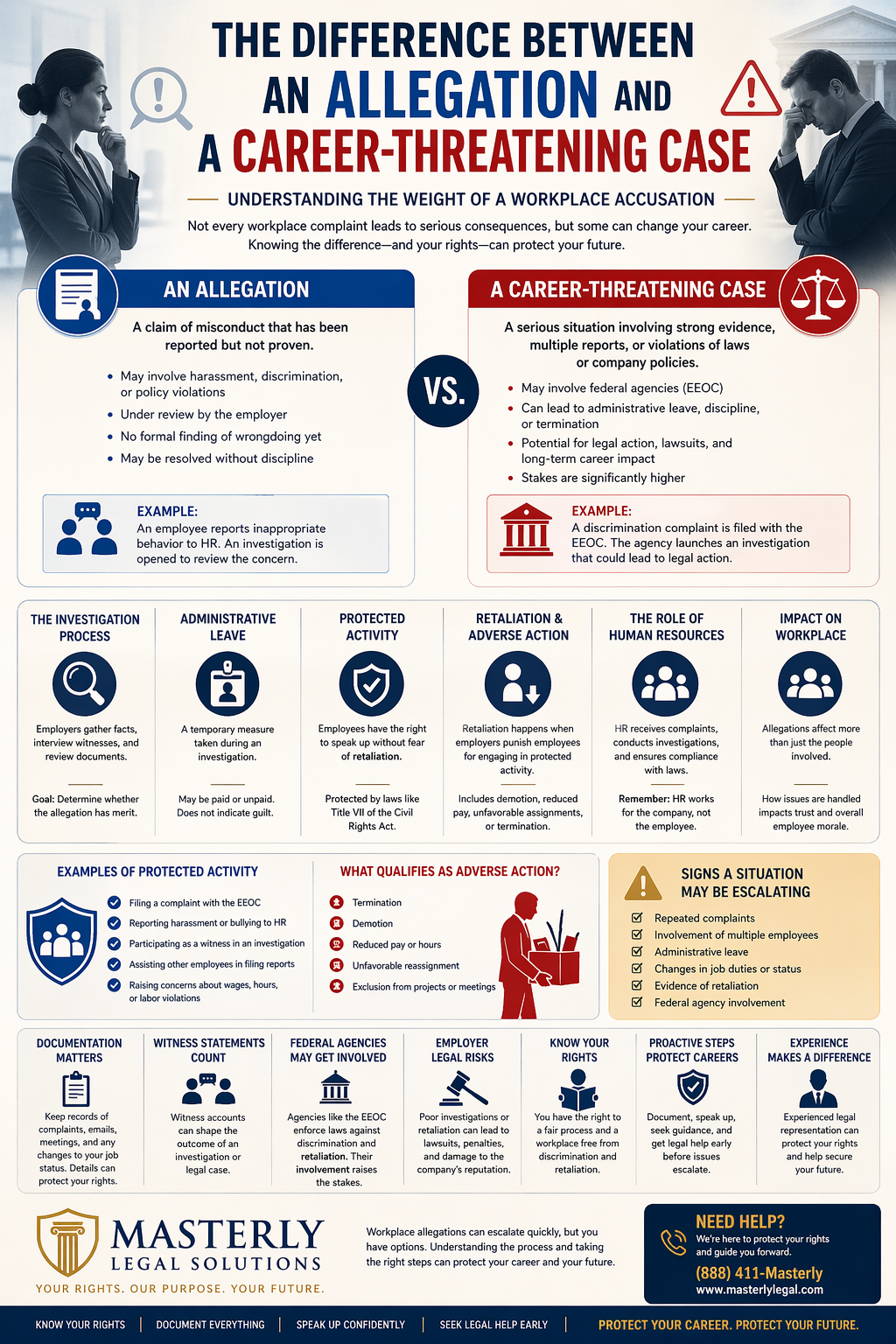 The Difference Between an Allegation and a Career-Threatening Case.” The design compares two columns: “An Allegation,” described as an unproven claim of misconduct under review, and “A Career-Threatening Case,” described as a serious situation involving strong evidence, legal violations, or federal agency involvement. Supporting sections explain workplace investigations, administrative leave, protected activity, retaliation, and adverse actions like termination or demotion. Additional panels outline examples of protected activity, signs of escalation, documentation importance, and legal risks. The footer highlights Masterly Legal Solutions and encourages seeking legal help to protect one’s career.